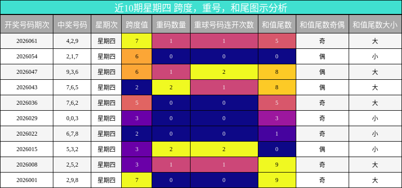 近10期星期四 跨度，重号，和尾图示分析