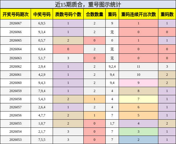 质合分析，重号分析