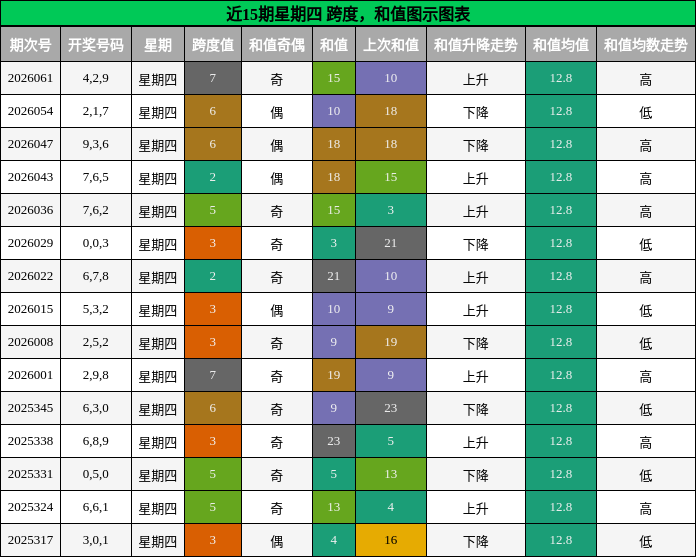 跨度分析，和值分析