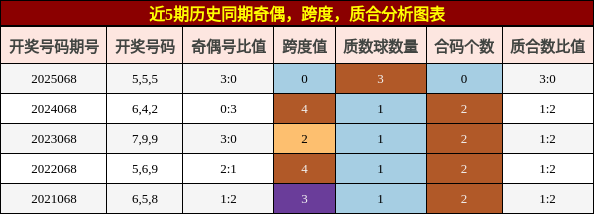 奇偶分析，跨度分析，质合分析