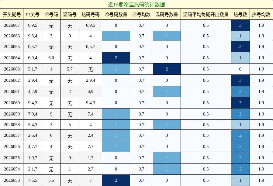 近15期冷温热码统计数据