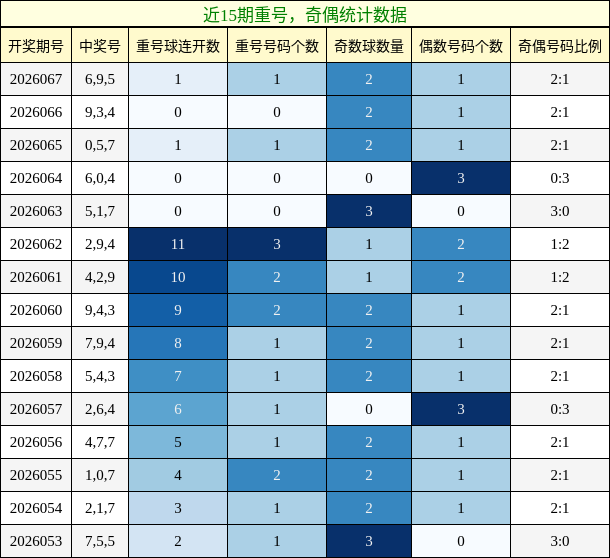 近15期重号，奇偶统计数据