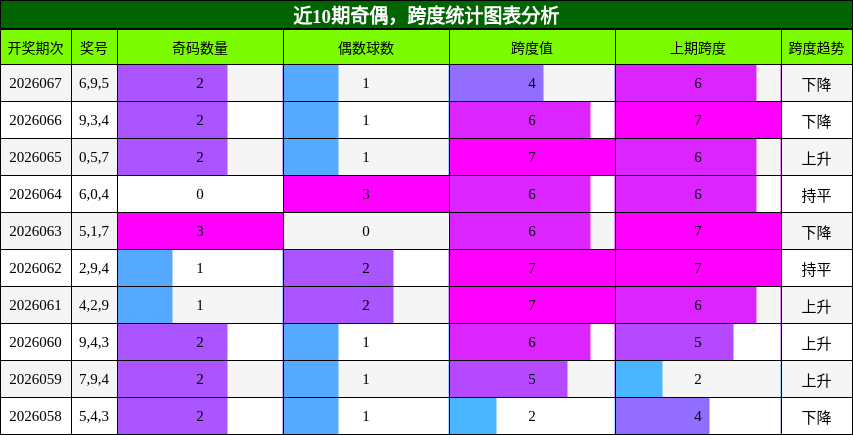 奇偶分析，跨度分析
