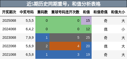重号分析，和值分析