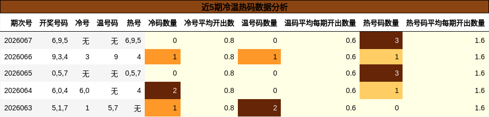 近5期冷温热码数据分析