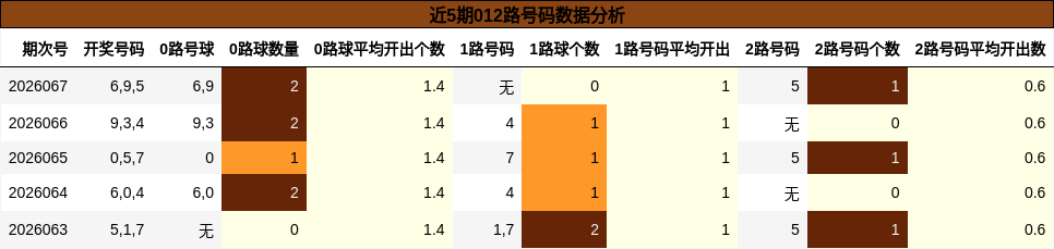 近5期012路号码数据分析