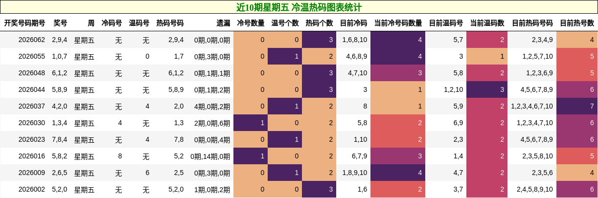 近10期星期五 冷温热码图表统计