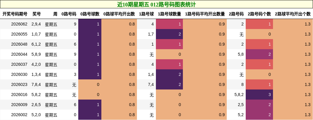 近10期星期五 012路号码图表统计