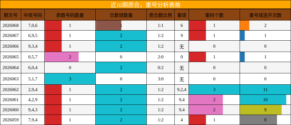 质合分析，重号分析
