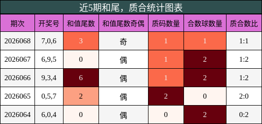 和尾分析，质合分析