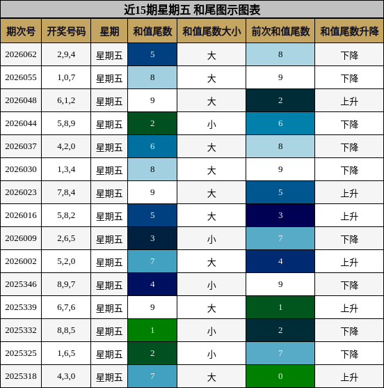 近15期星期五 和尾图示图表
