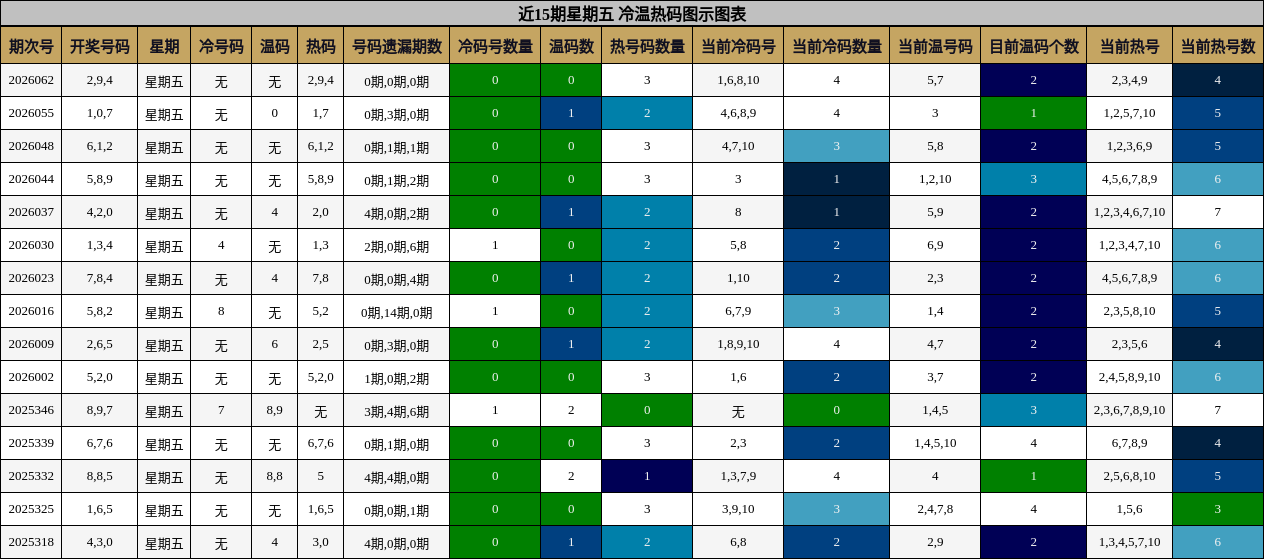 近15期星期五 冷温热码图示图表