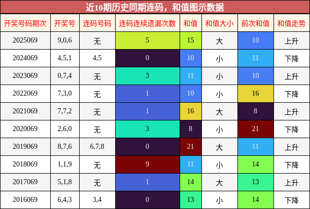 连码分析，和值分析