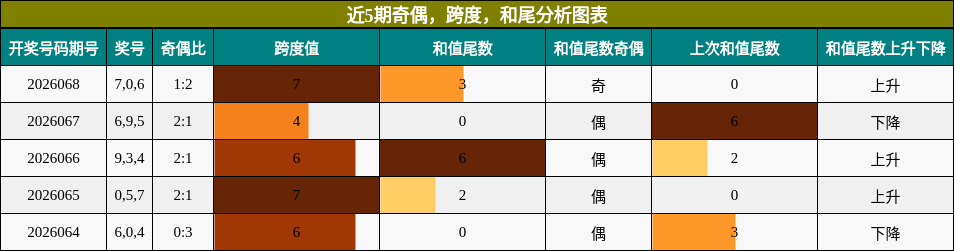 近5期奇偶，跨度，和尾分析图表