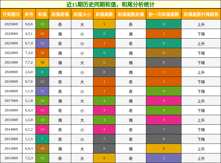 和值分析，和尾分析