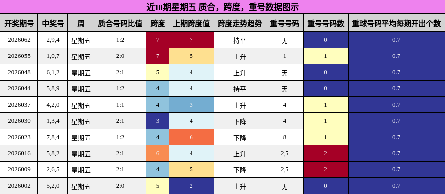 近10期星期五 质合，跨度，重号数据图示