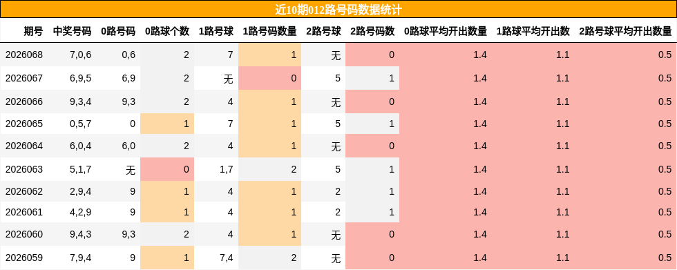近10期012路号码数据统计