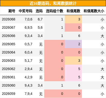 近10期连码，和尾数据统计