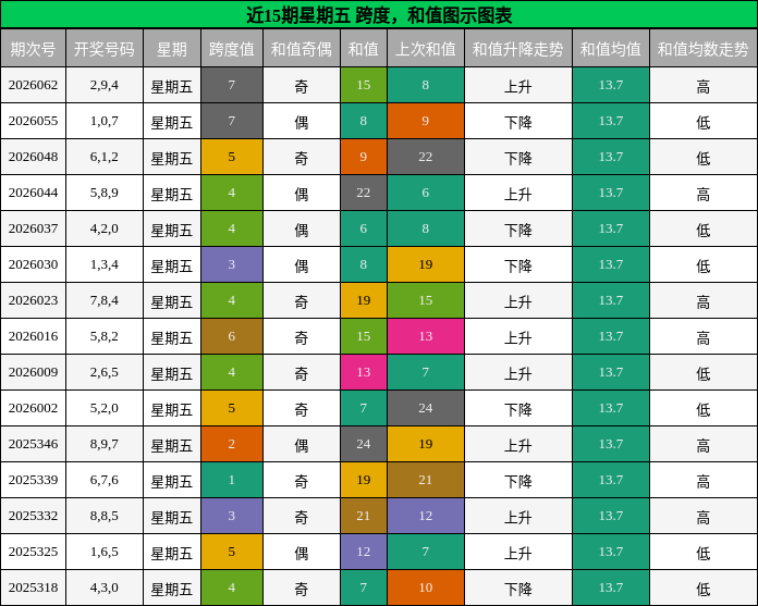 跨度分析，和值分析