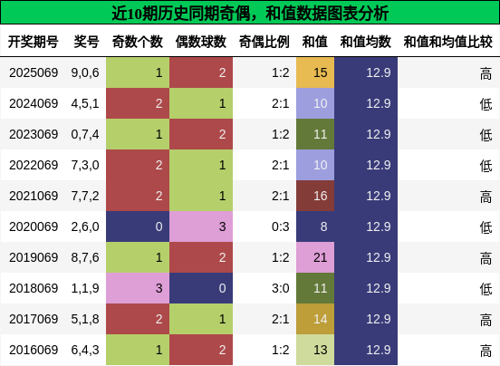 奇偶分析，和值分析