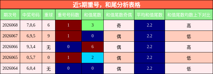 重号分析，和尾分析