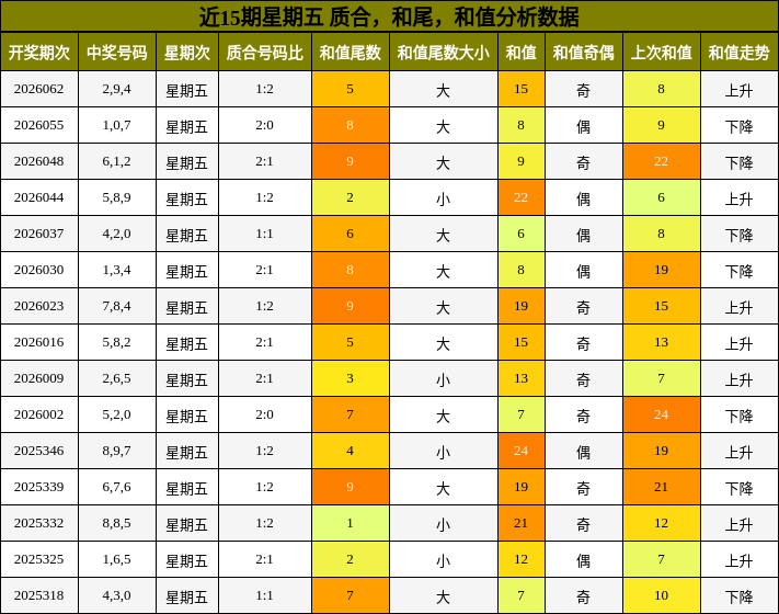近15期星期五 质合，和尾，和值分析数据