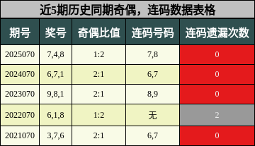 奇偶分析，连码分析