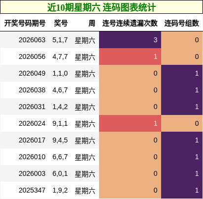 近10期星期六 连码图表统计