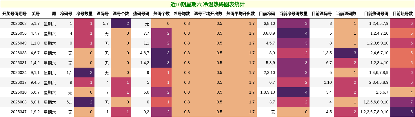 近10期星期六 冷温热码图表统计
