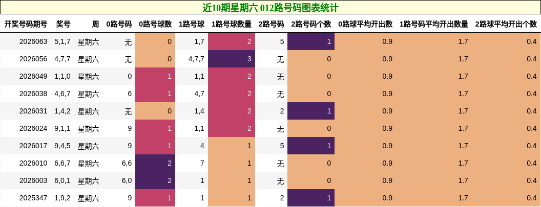 近10期星期六 012路号码图表统计