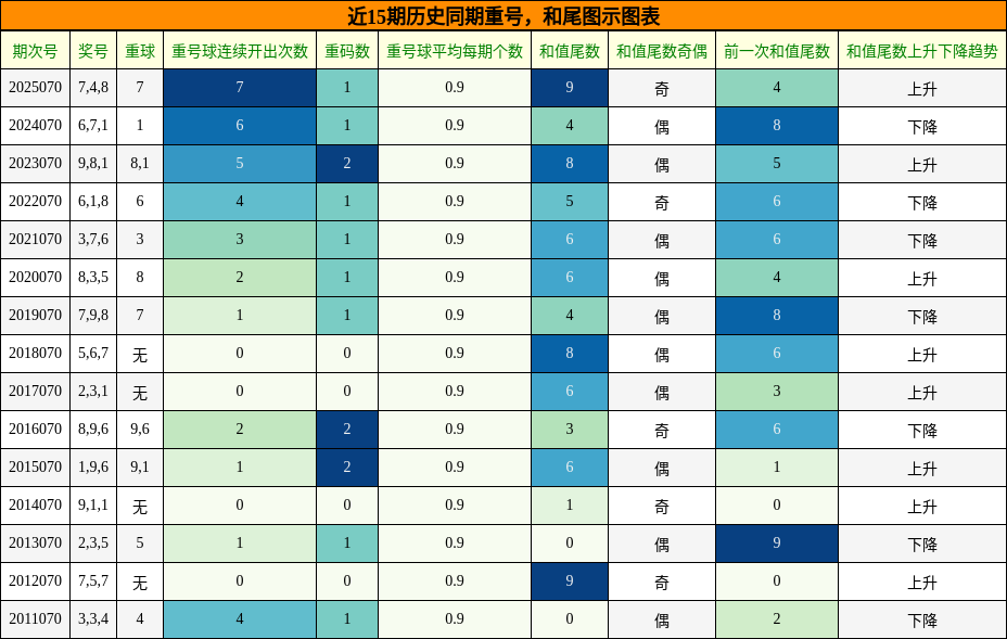 重号分析，和尾分析