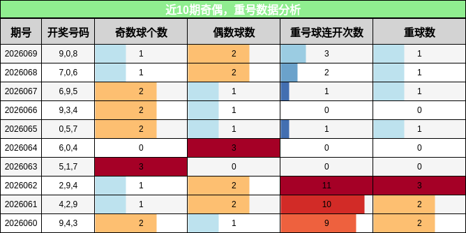奇偶分析，重号分析