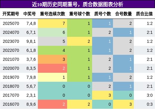 重号分析，质合分析