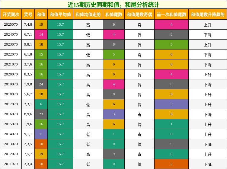 近15期历史同期和值，和尾分析统计
