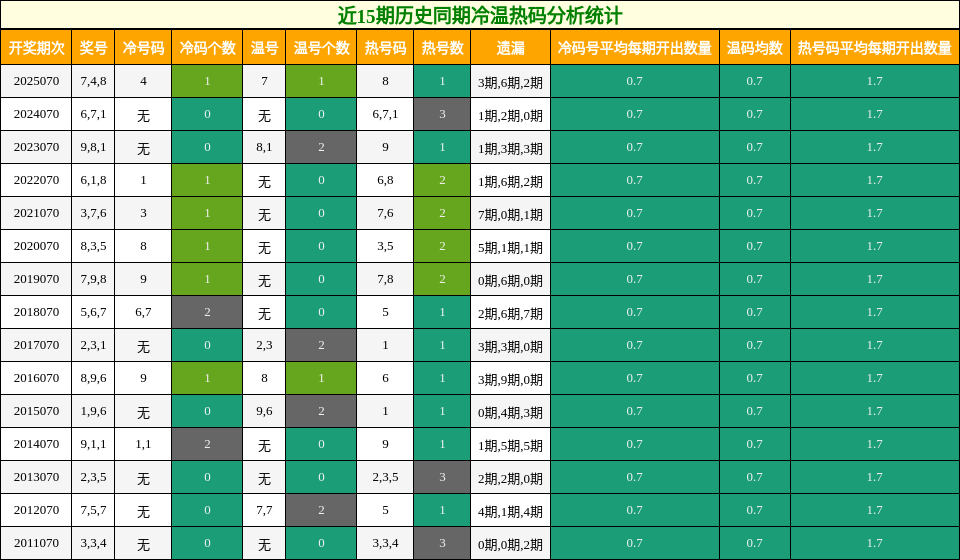 近15期历史同期冷温热码分析统计