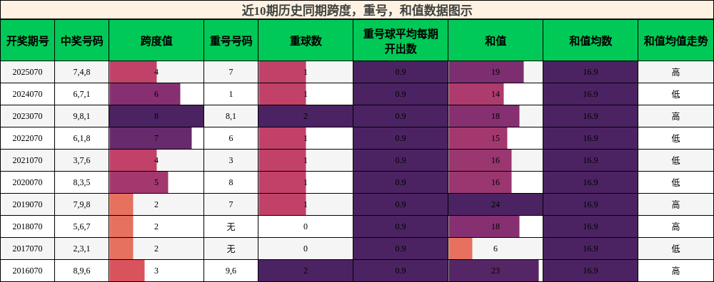 跨度分析，重号分析，和值分析