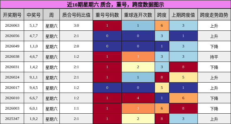 近10期星期六 质合，重号，跨度数据图示