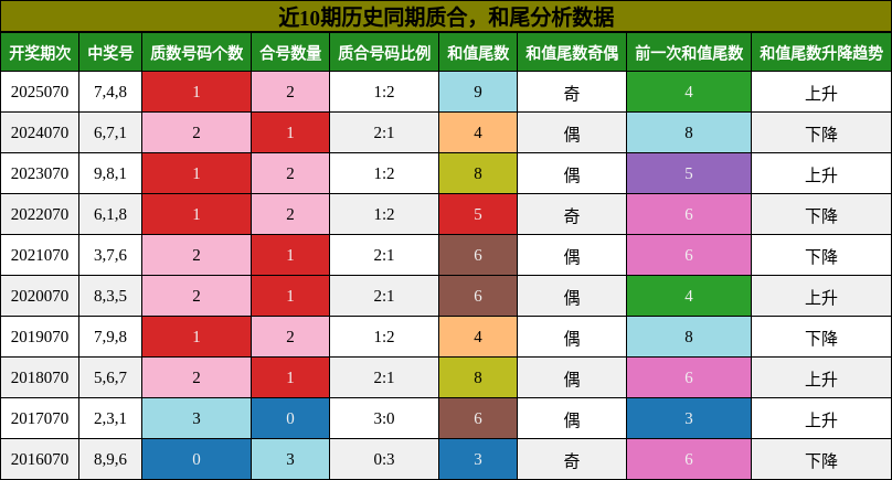 质合分析，和尾分析