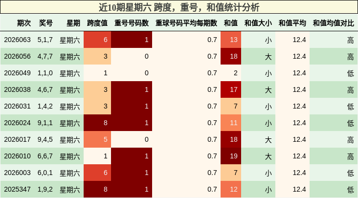 近10期星期六 跨度，重号，和值统计分析