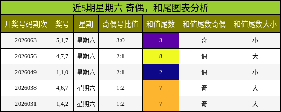奇偶分析，和尾分析