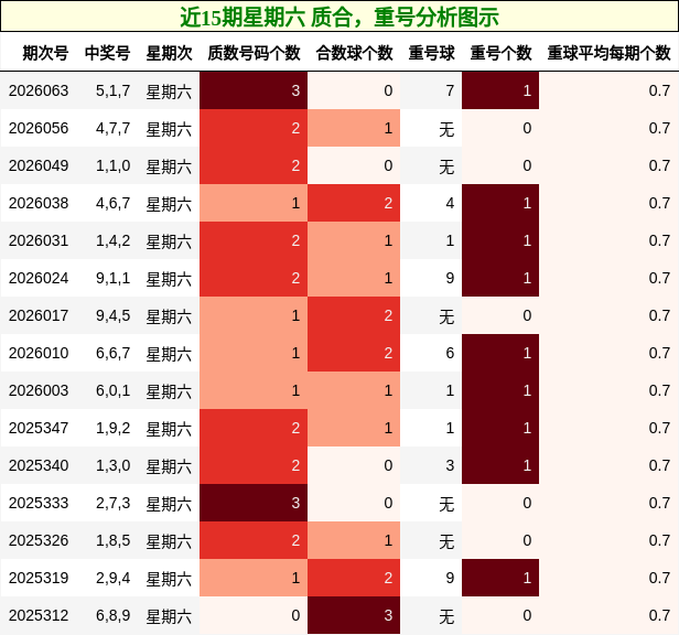 近15期星期六 质合，重号分析图示