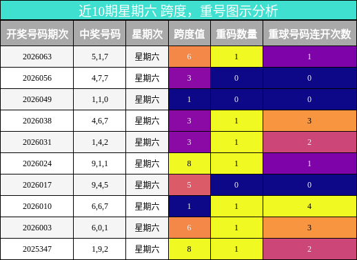 跨度分析，重号分析