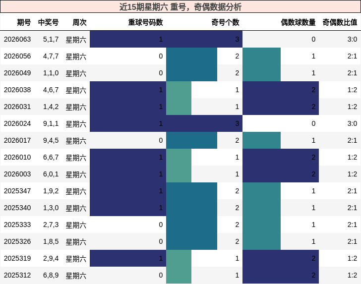 重号分析，奇偶分析