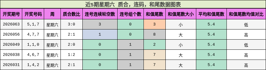 近5期星期六 质合，连码，和尾数据图表