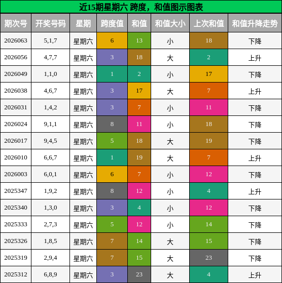 跨度分析，和值分析