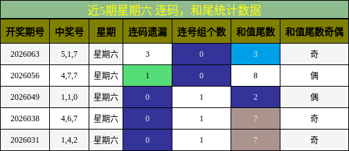 连码分析，和尾分析