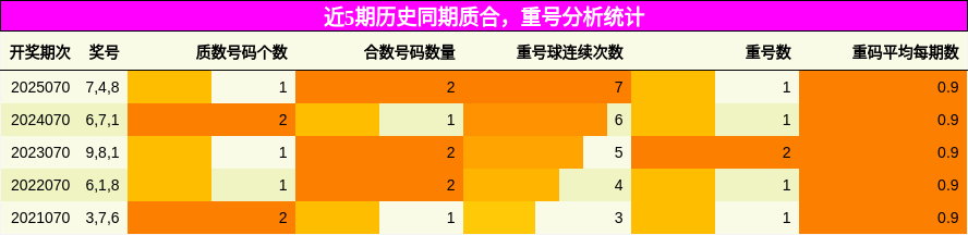 质合分析，重号分析