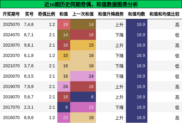 奇偶分析，和值分析