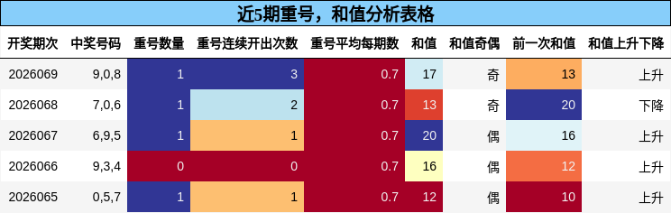 近5期重号，和值分析表格