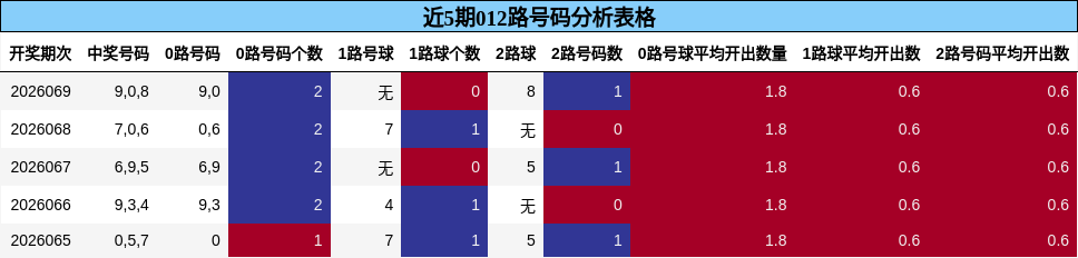 近5期012路号码分析表格